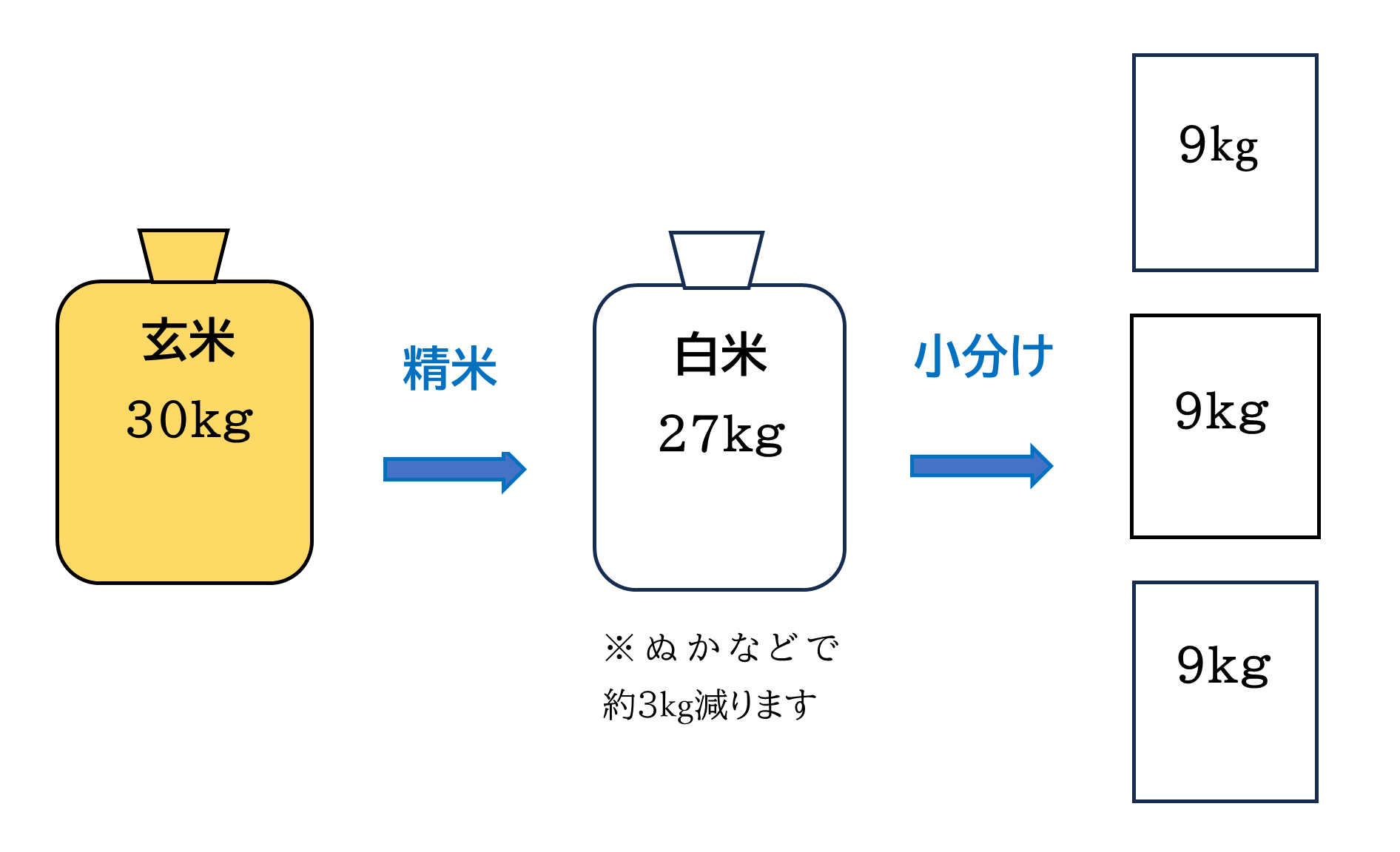 小分けのイメージ